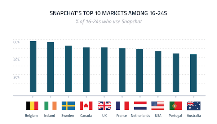 snapchat-top-markets