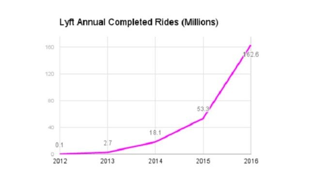 lyft-ride-growth-chart