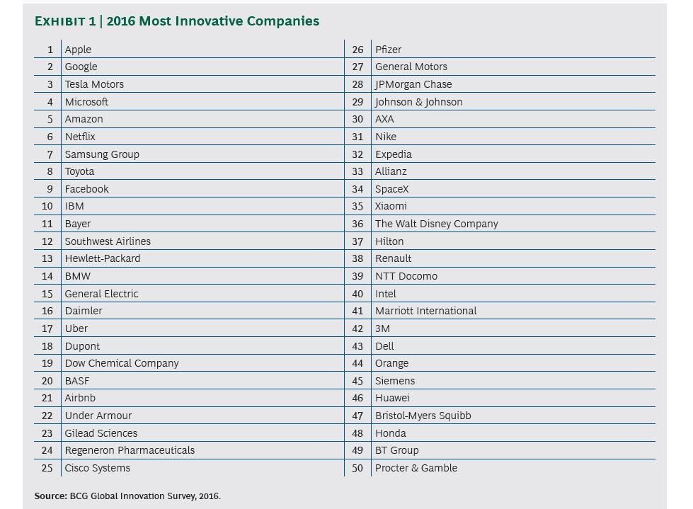 most-innovative-companies