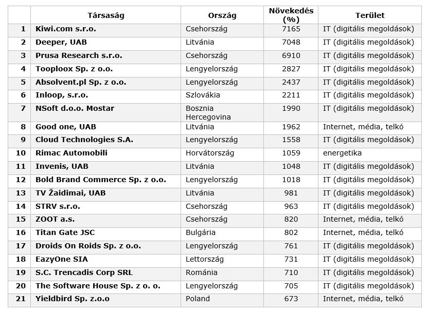 A Deliotte Fast 50 régiós listája (2017). 