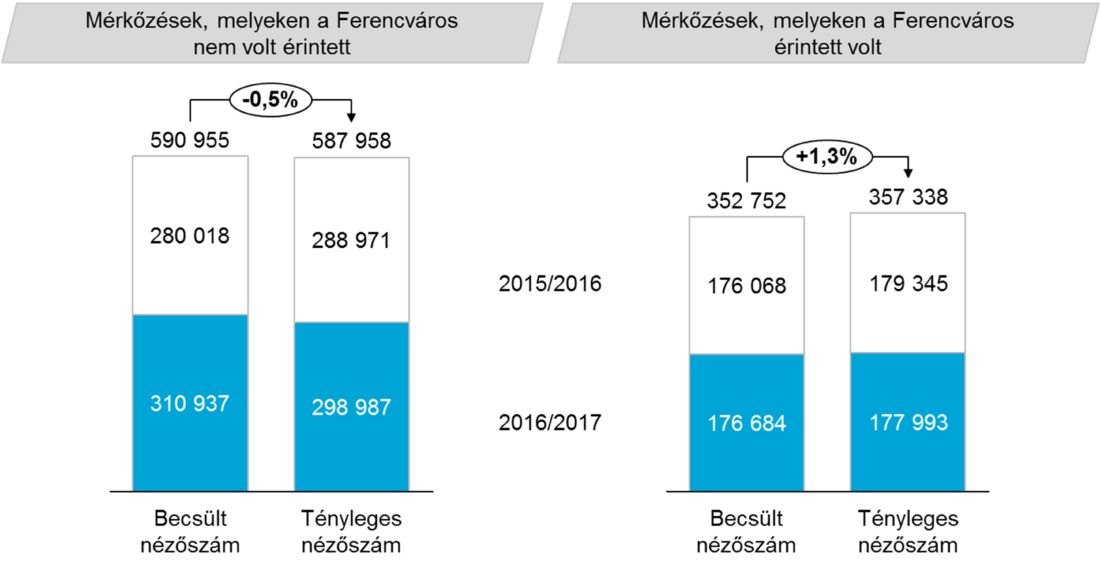 Statisztikailag becsült és tényadatok a magyar focimeccsek nézőszámairól (elmúlt két szezon alapján). Forrás: IFUA Horváth & Partners
