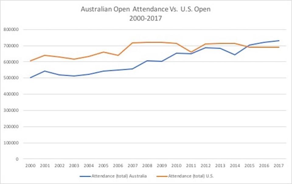 Az Australian Open és a US Open látogatottsága az elmúlt években. Forrás: Forbes USA