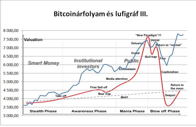 Bitcoin (BTC/USD) árfolyam grafikon | Tőzsdeász