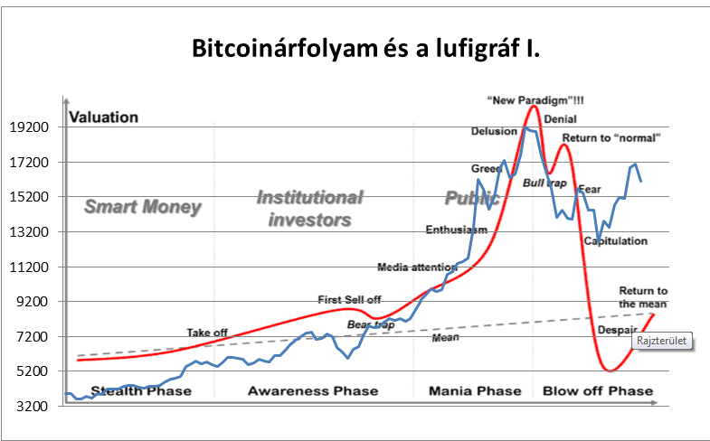 Történelmi csúcson a bitcoin árfolyama