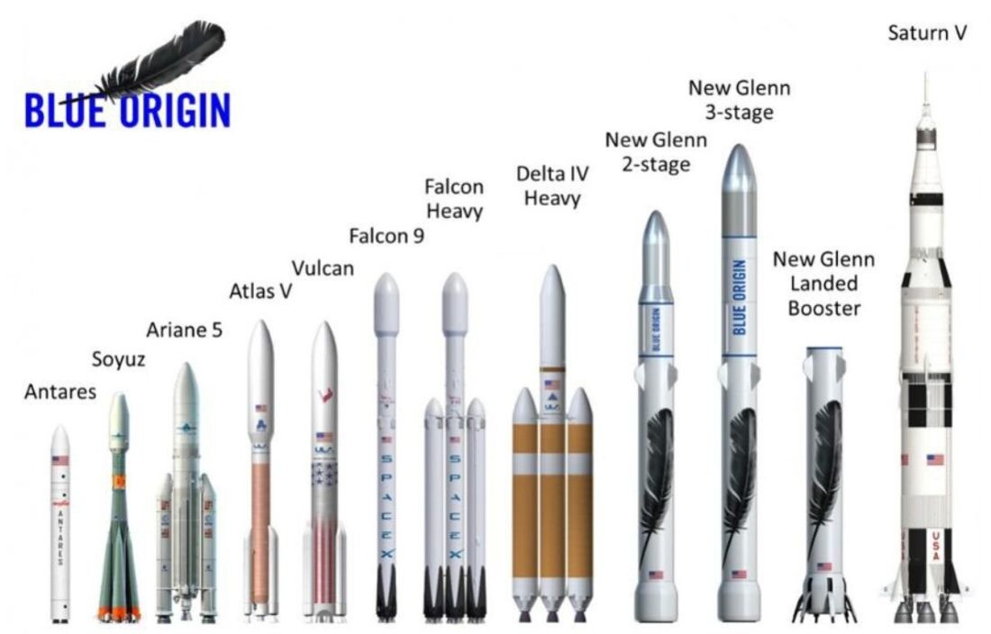 A korábban az állami űrügynökségek és jelenleg magáncégek által fejlesztett rakéták. Forrás: Blue Origin
