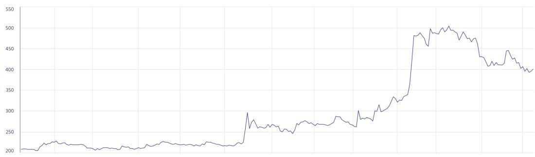 A CIG Pannónia árfolyama az elmúlt egy évből. Forrás: BÉT (2018. március 9.)