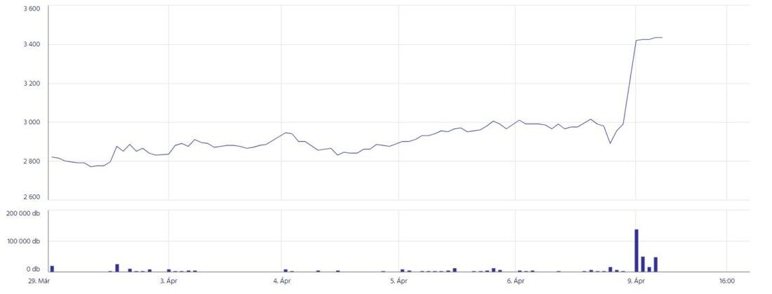A Konzum részvényárfolyama az elmúlt 5 napban. Forrás: BÉT