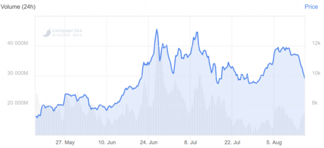 Bitcoin árfolyam az elmúlt 3 hónapban (Forrás: Cryptonews.com)