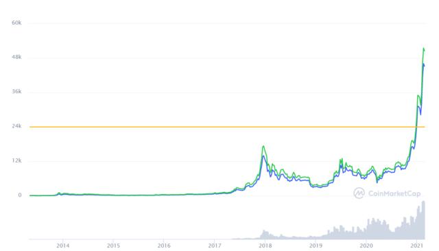 mennyi ideig tart a bitcoin