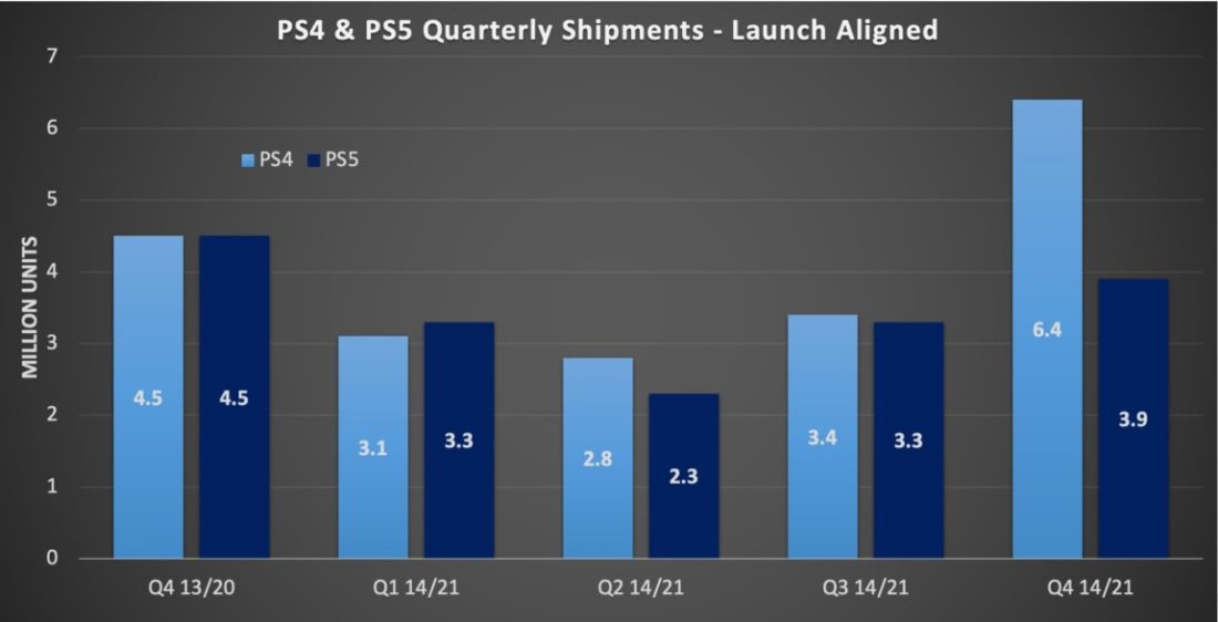 Leszállított PS4 és PS5 konzolok száma millió darabban a 2013., illetve 2020. negyedik negyedévi megjelenésüktől kezdve. Forrás: Sony