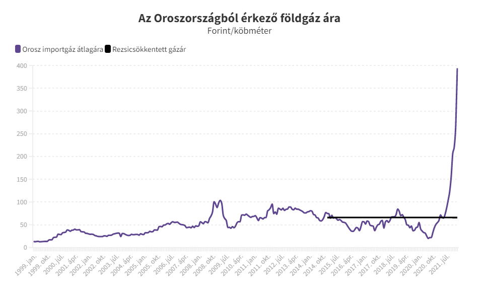 Még a tőzsdei árnál is drágábban jön az orosz gáz Magyarországra